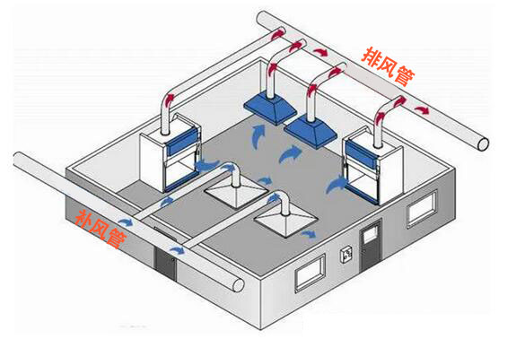實(shí)驗(yàn)室獨(dú)立式<a href='http://www.ccmfs.org.cn/tongfeng/1939.html' target='_blank'><u>排風(fēng)系統(tǒng)</u></a>